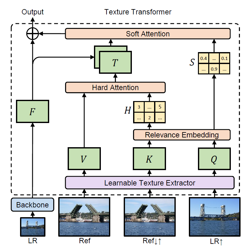 Learning Texture Transformer Network for Image Super-Resolution阅读笔记 - 知乎