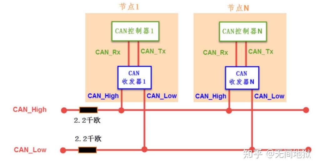 Can链路层和网络层分析 - 知乎