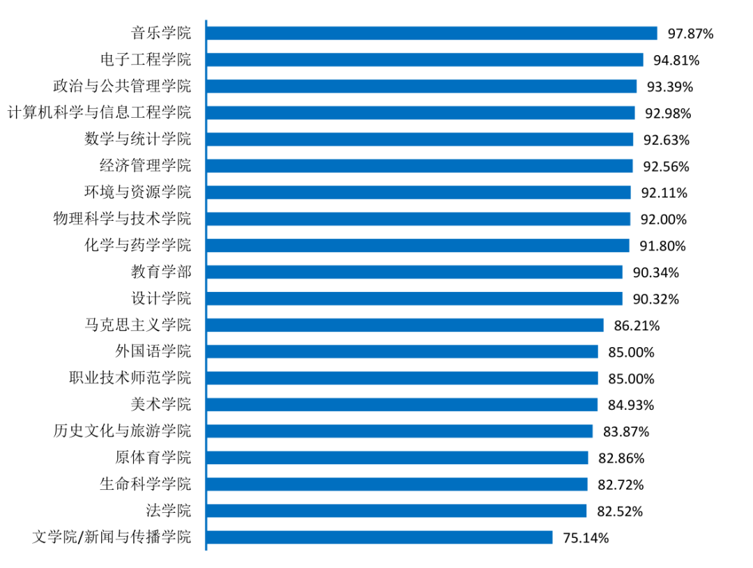 21%,博士畢業生就業率為 100.00%,碩士畢業生就業率為 87.