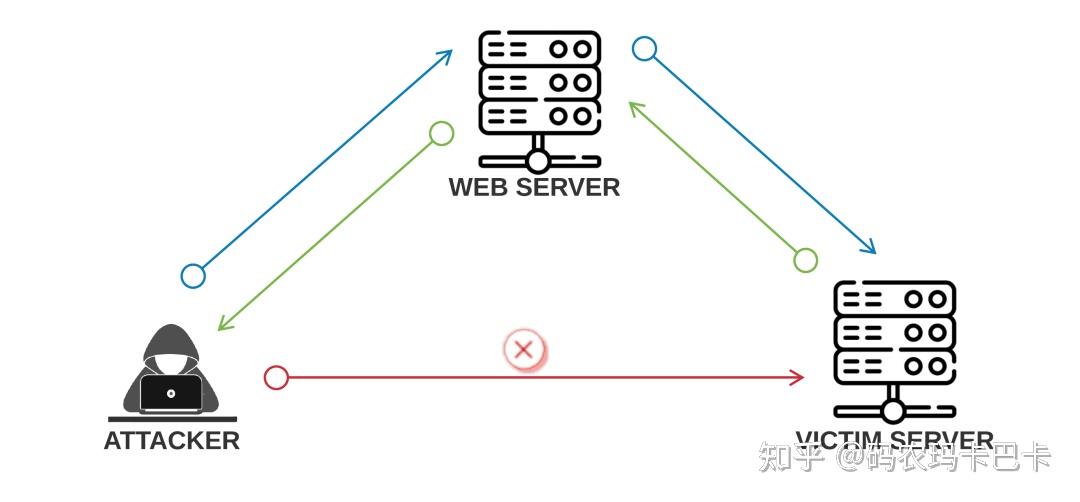 SSRF漏洞原理攻击与防御(超详细总结) - 知乎