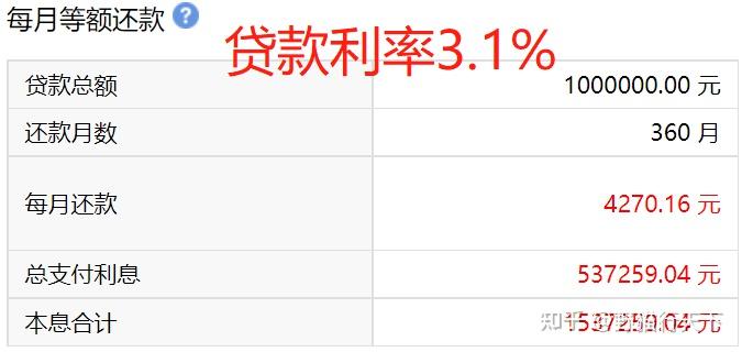 公积金贷款利率下调，老贷款人和新贷款人的月供下降 - 知乎