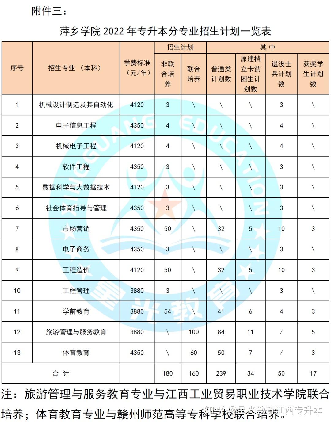 萍鄉學院2022年專升本招生簡章 - 知乎