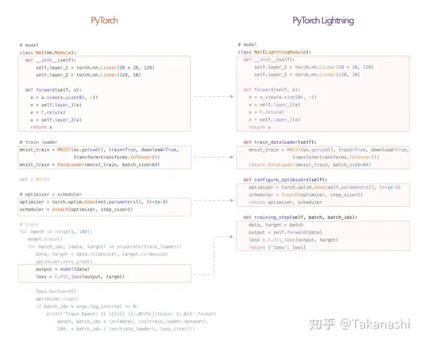 Pytorch Lightning Distributed Training Example