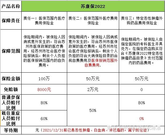 苏惠保vs苏康保2022买哪个