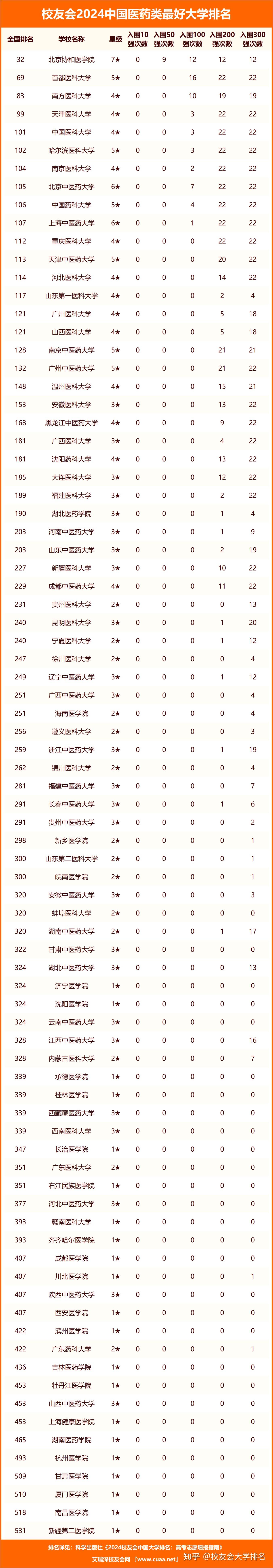 校友会2024中国医药类最好高职院校排名,南阳医学高等专科学校前三