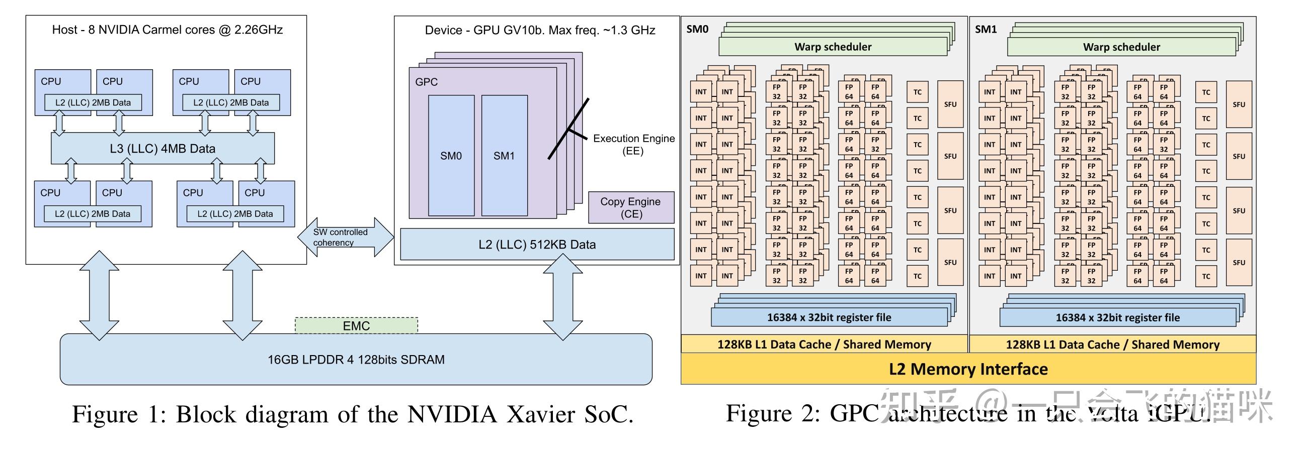  cuda warp scheduler 