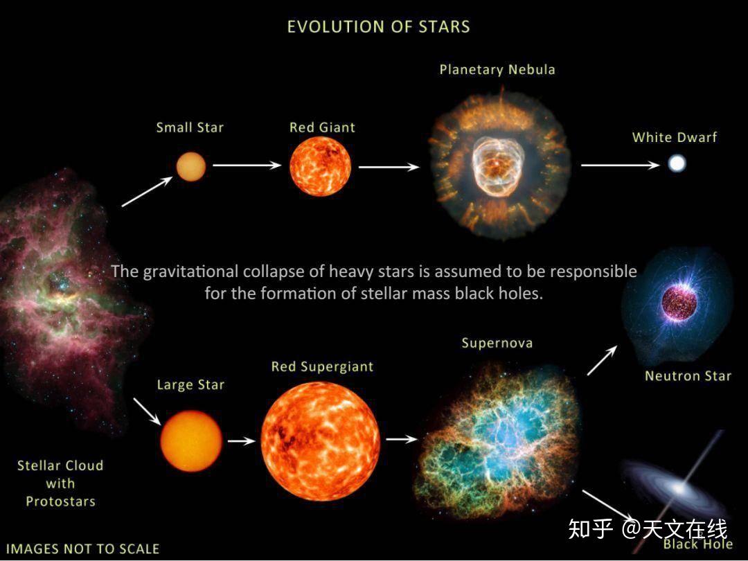 借助干涉仪天文学家已能窥探太阳的最终命运
