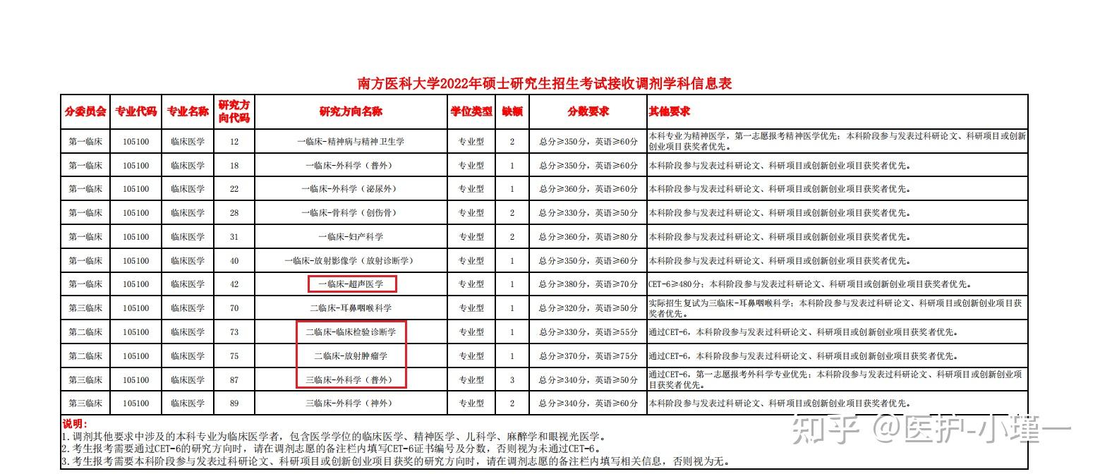 01南方醫科大學從南方醫科大學2022考研接收調劑學科信息表來看,各