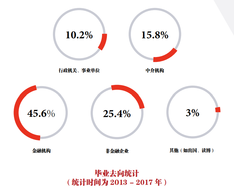 2)稅務碩士就業去向1)金融碩士就業去向以下為中國人民大學財政金融