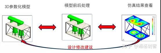 CAE仿真分析规范是什么？涨知识啦！ - 知乎