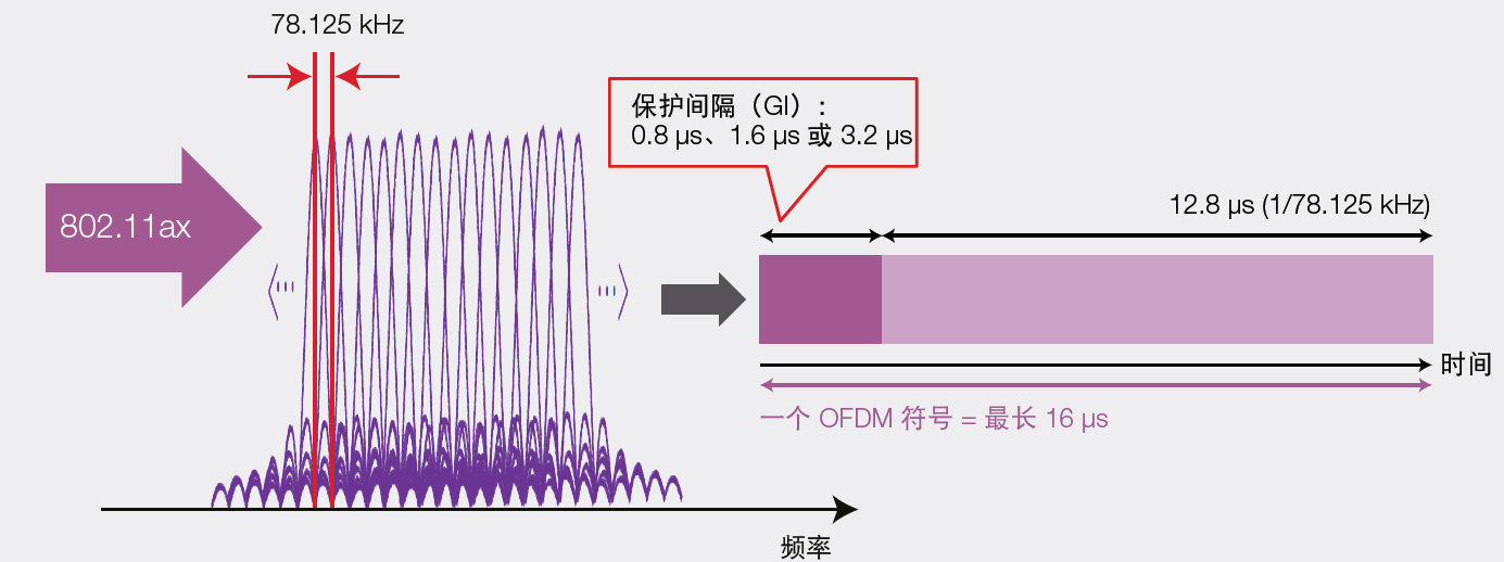 特性 1:子载波间隔更窄,符号更长,有助于提高频谱效率和扩大覆盖范围