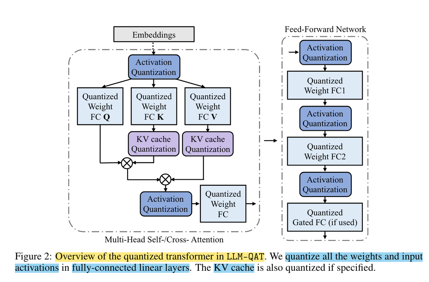 大模型量化感知训练开山之作：LLM-QAT - 知乎