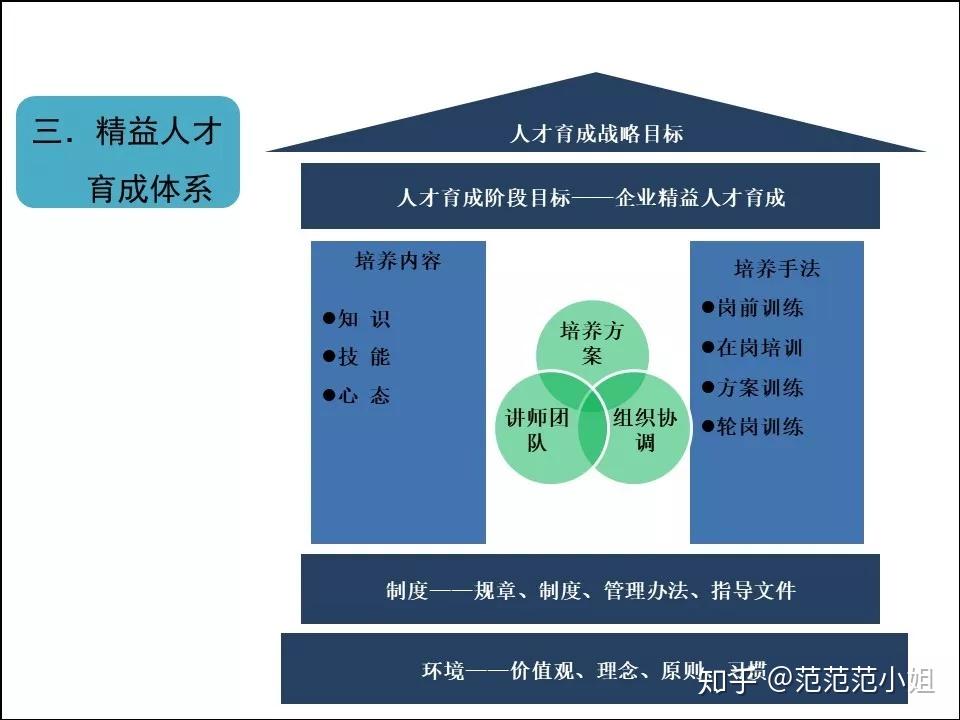 精益人才培養方案人才育成計劃