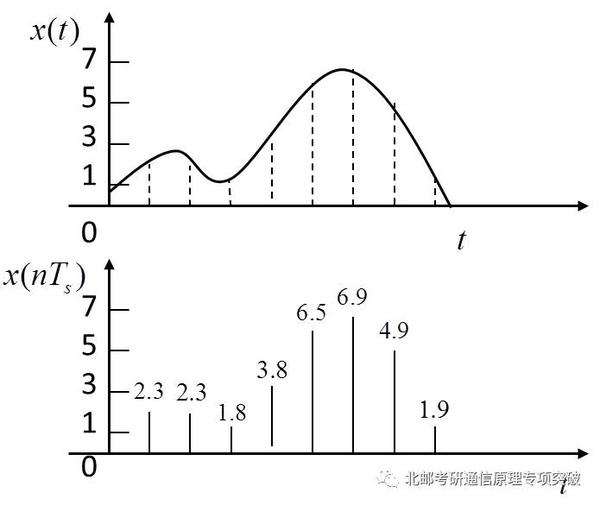 你分得清 连续 离散 模拟 数字 吗 知乎