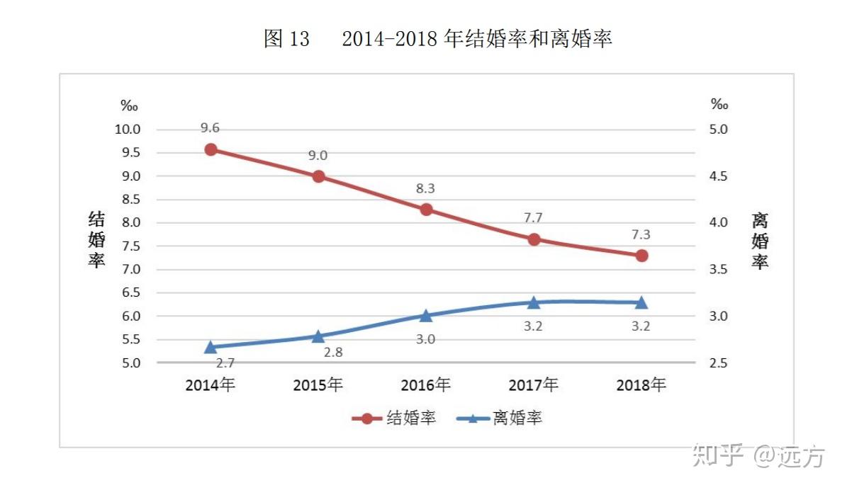 离婚的人口_人口普查(3)