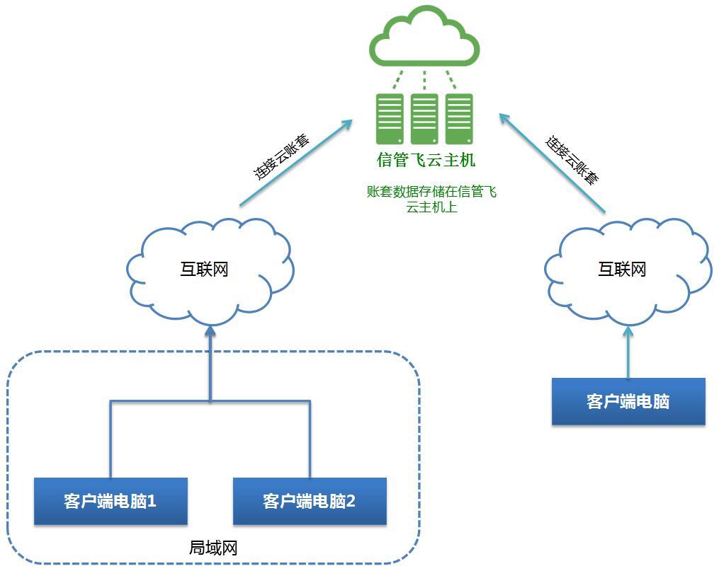 互联网远程使用信管飞软件的三种方案