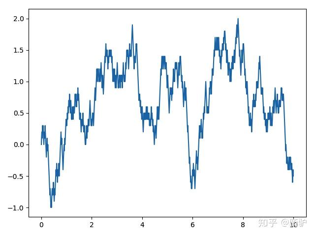 关于布朗运动 - 知乎