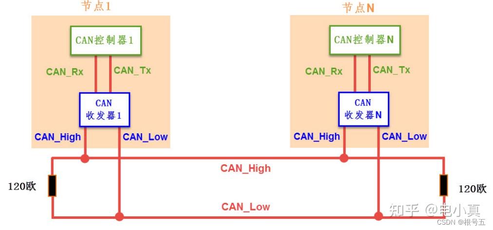 CAN通信----基本原理 - 知乎