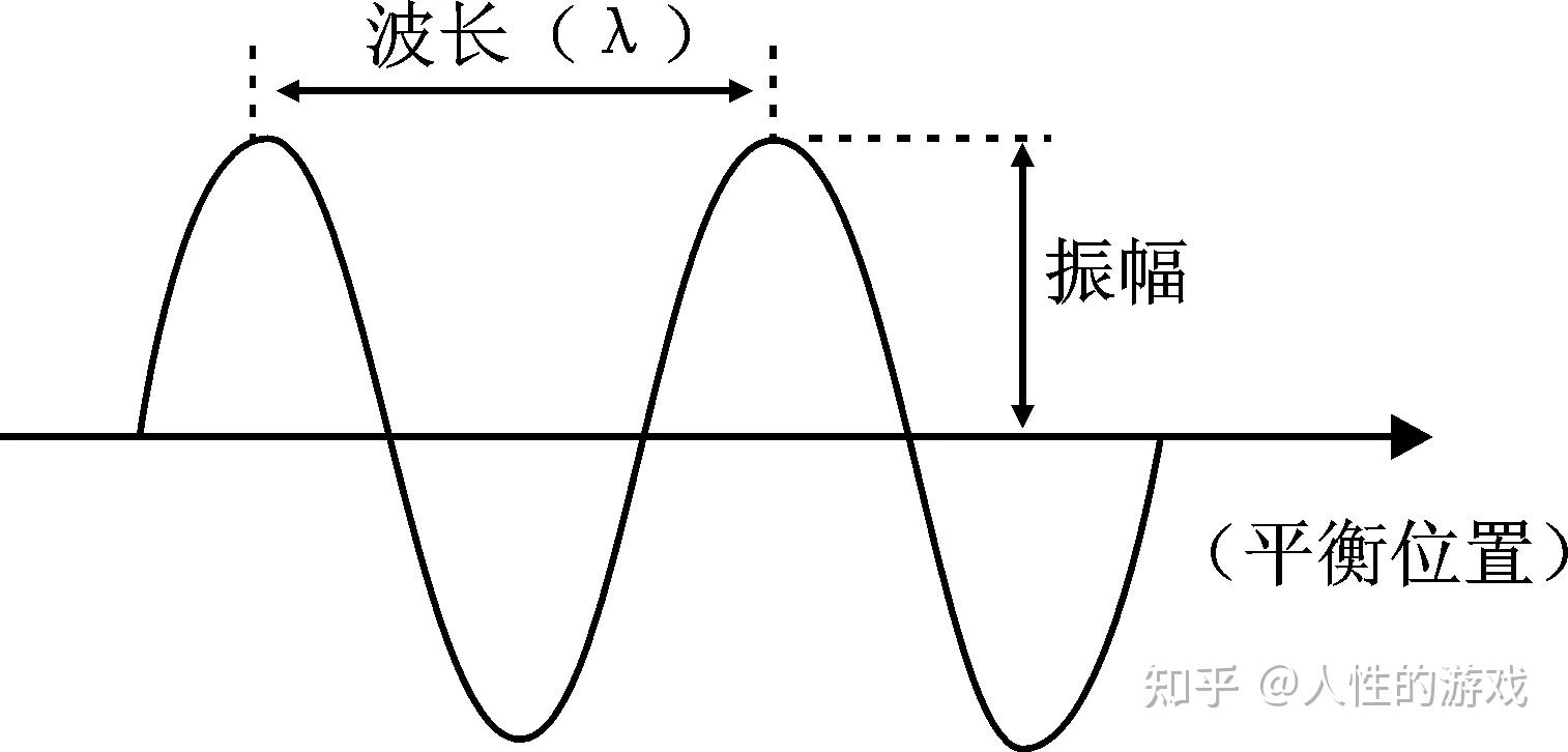 简谐振动 在空间传递时 形成的波动 称为简谐波 - 知乎