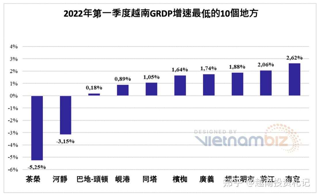 越南2022年一季度gdp数据出炉增速超5正在强劲复苏