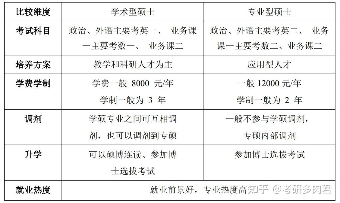 专硕和学硕区别