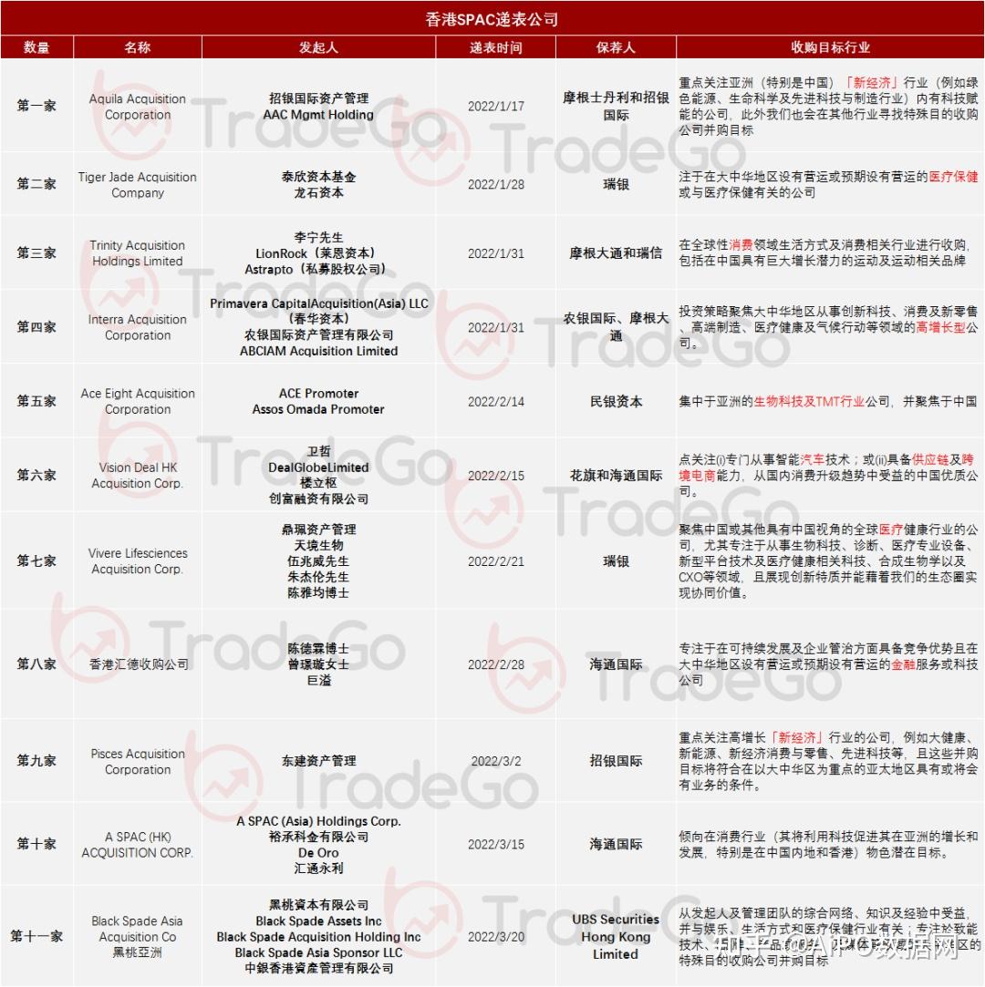 香港SPAC第十一家：赌王之子何猷龙参与发起的黑桃亚洲递表港交所- 知乎