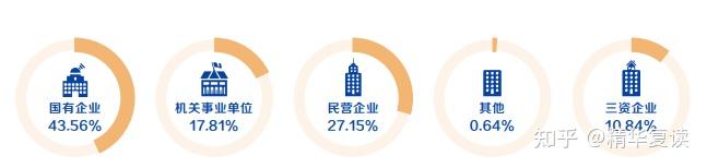 重點本科畢業生能有多少種選擇京內985211畢業生就業去向盤點