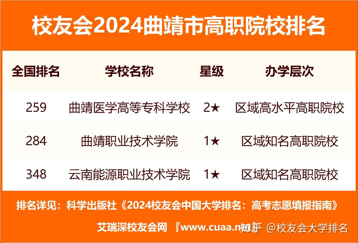 校友会2024曲靖市大学排名曲靖师范学院曲靖医学高等专科学校问鼎榜首