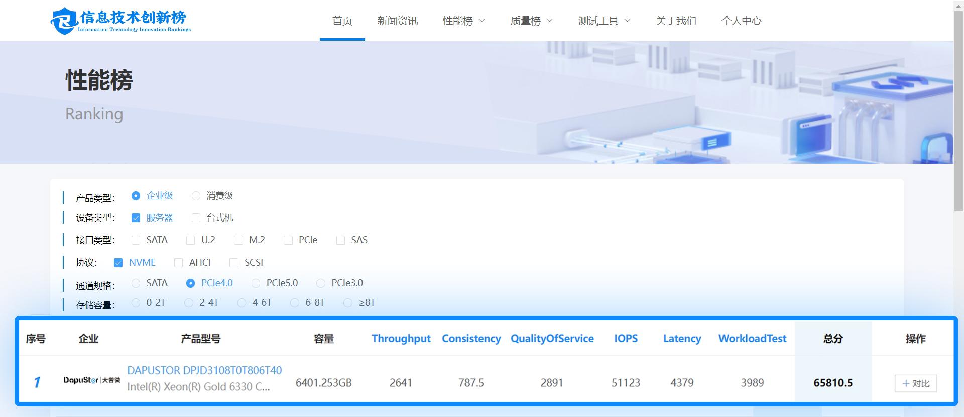 大普微企業級ssd榮獲性能第一登頂工信部五所信息技術創新榜