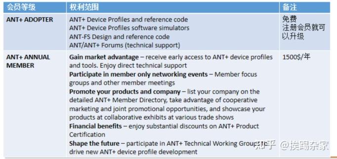 ANT+技术简介 - 知乎