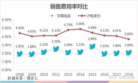 比较一下PCB龙头,深南电路和沪电股份-深南电路和沪电股份哪个盈利能力强些