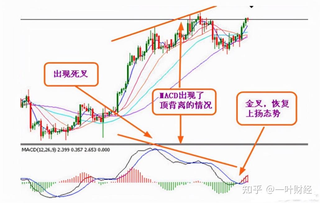 macd背离钝化图解图片