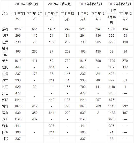 2018年四川教师公开招聘考试招录多少人?