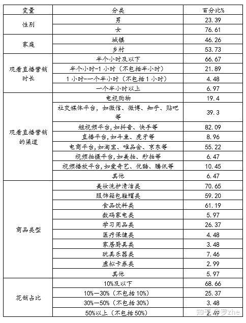 表3 大学生参与直播营销的现状本问卷的调查对象为河北医科大学在校