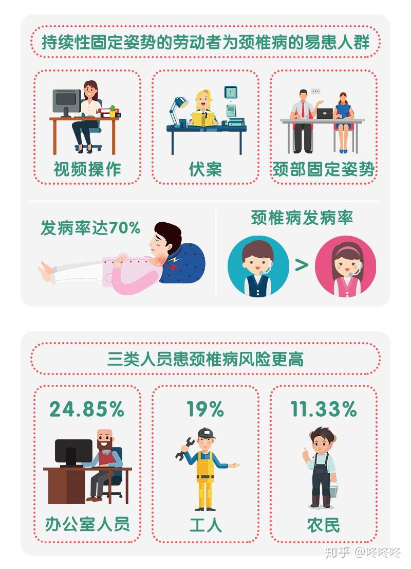 颈椎病初步认识(一)