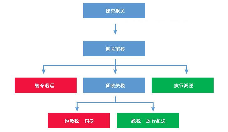 怎么清关清关是什么意思