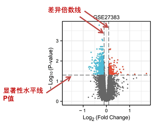 差异基因分析不会做?最简单的火山图做法,一秒学会 - 知乎