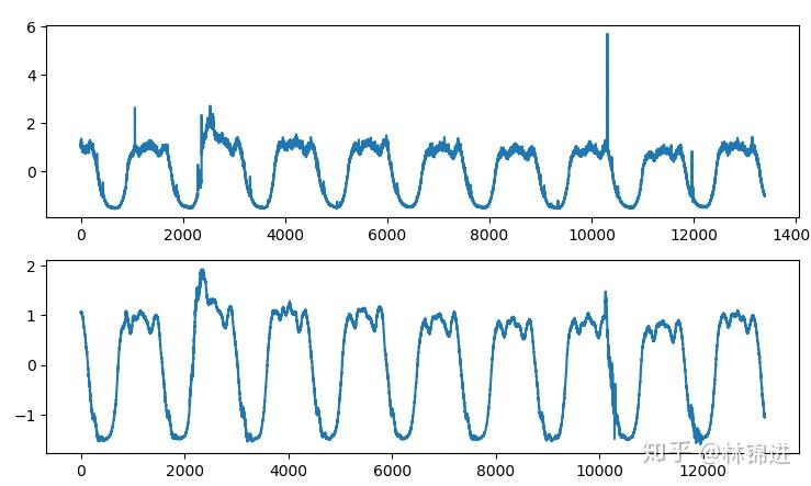 AIOps探索:基于VAE模型的周期性KPI异常检测方法——VAE异常检测 AIOps探索:基于VAE模型的周期性KPI异常检测方法——VAE异常检测
