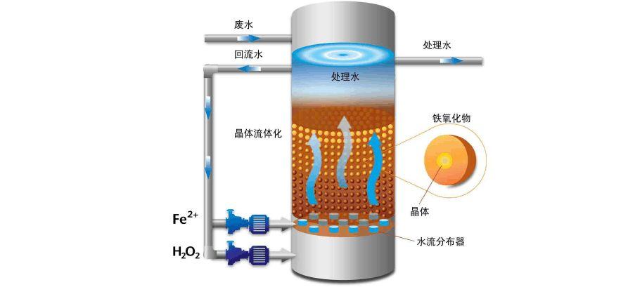 技术 | 氨氮废水处理七大技术详解(上) - 知乎