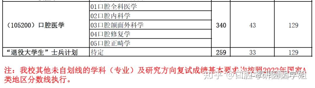 信息彙總山西醫科大學222120口腔考研信息彙總