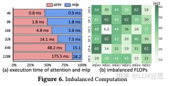 【分布式训练技术分享二十五】聊聊字节万卡优化工作 ByteScale: Efficient Scaling of LLM Training ...