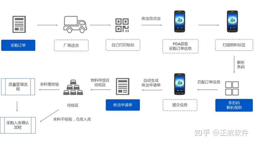 电子元器件贸易商如何做好仓库入库管理? - 知乎