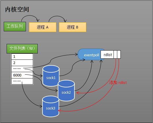 epoll的原理和流程 epoll的原理和流程