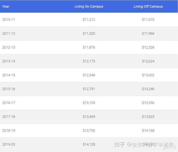 年 美国大学本科学费水平有多高 知乎
