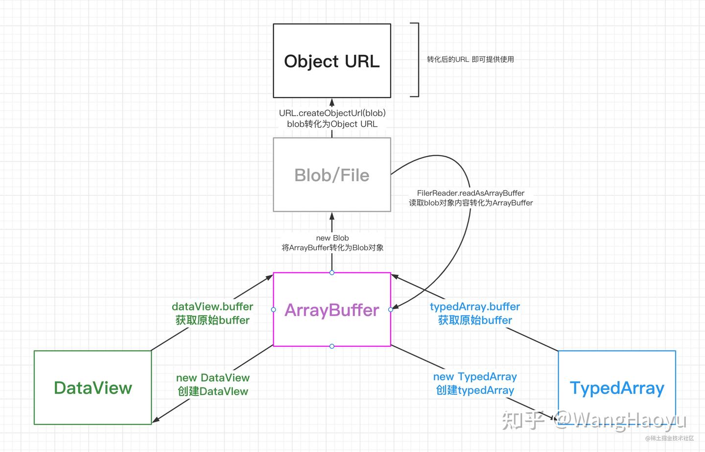 Blob、File、ArrayBuffer、TypedArray、DataView究竟应该如何应用 - 知乎