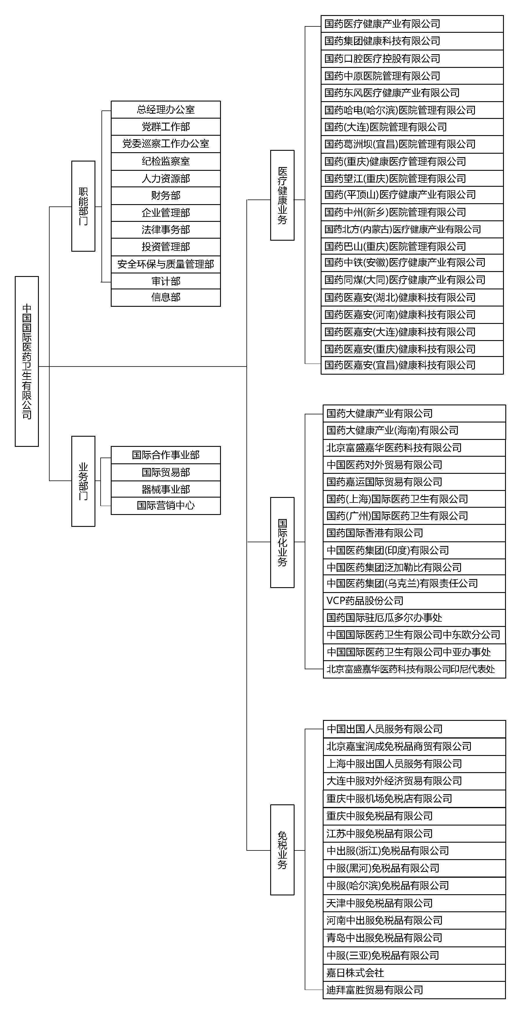 国药集团组织架构图图片