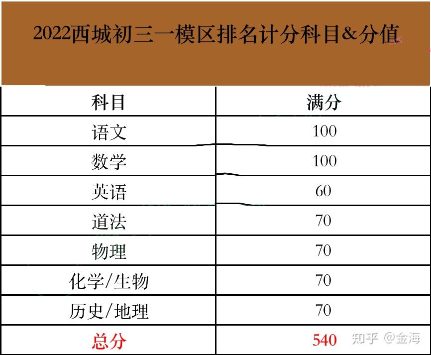 重磅2022北京西城中考一模区排名新鲜出炉