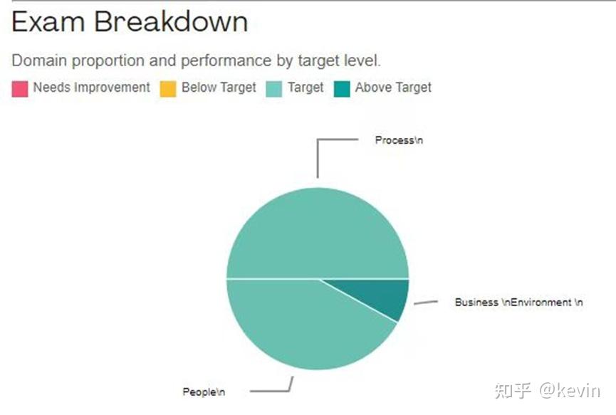 PMP考试心得 - kevin插图- PMP考试心得 - kevin插图-