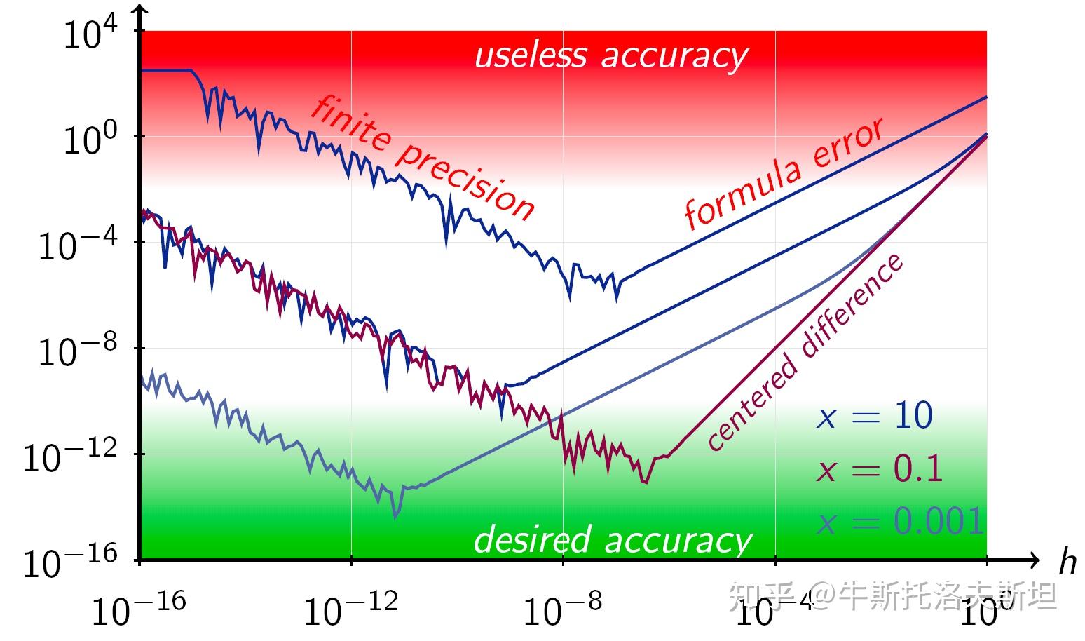 (八)数值微分计算方法总结 - 知乎