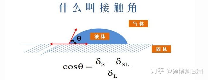 读懂接触角分析 - 知乎
